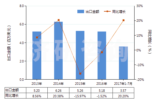 2013-2017年7月中國保養(yǎng)木制品的上光劑及類似制品(指保養(yǎng)木家俱、地板或其他木制品的上光劑及類似制品)(HS34052000)出口總額及增速統(tǒng)計(jì)